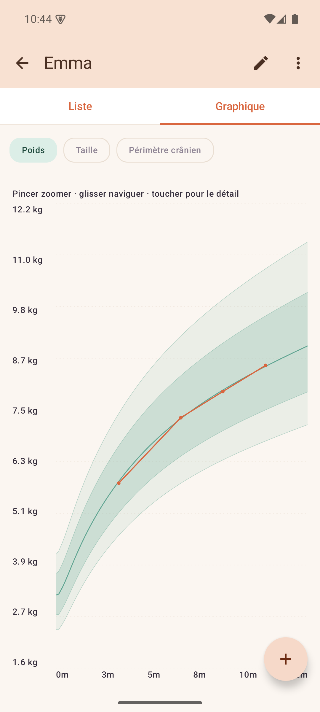 Courbe de croissance avec bandes de percentile OMS
